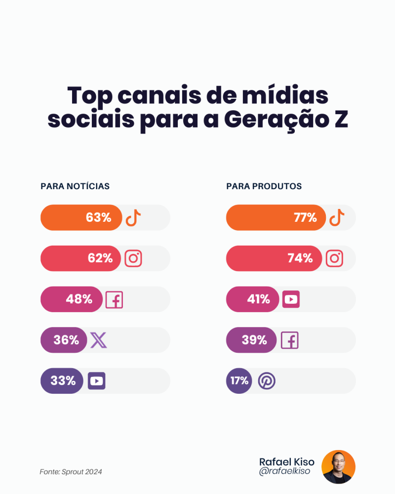 Infográfico: Top canais de mídias sociais para a Geração Z