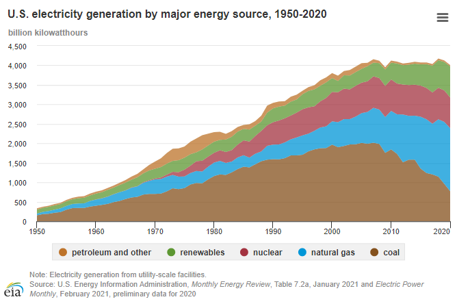 U.S. electricity generation by major energy source, 1950-2020