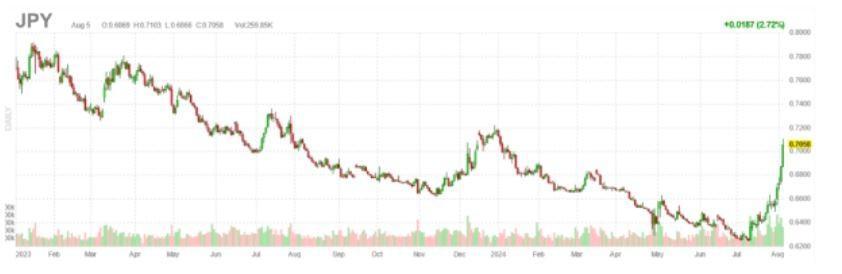 The Yen Carry Trade Crisis: Impact on Global Stocks