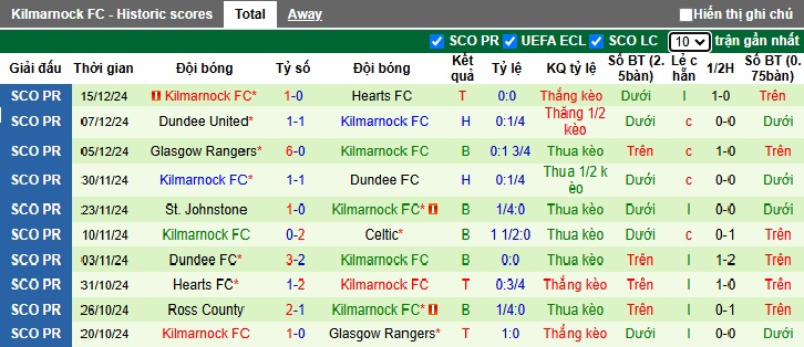 Thống kê phong độ 10 trận đấu gần nhất của Kilmarnock