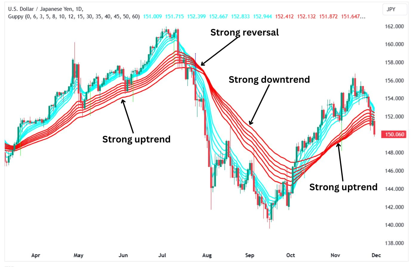 The GMMA on a price chart shows the different types of trends. 