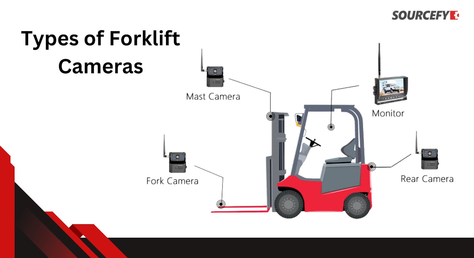 Types of Forklift Cameras