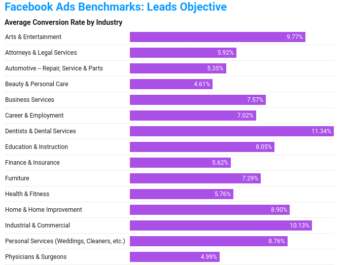 Facebook Ads Benchmarks