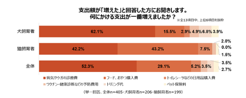 ペットの支出に関する調査