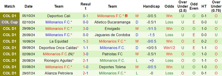 Thống kê 10 trận đấu gần nhất của Millonarios