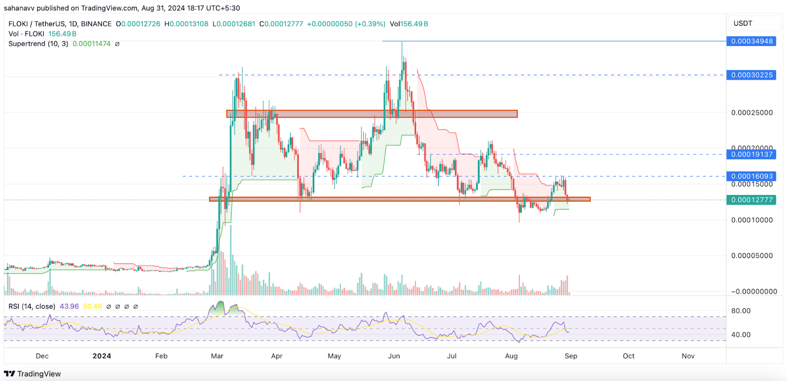 Đây là những gì mong đợi từ Memecoin trong Mùa đông tiền điện tử sắp tới