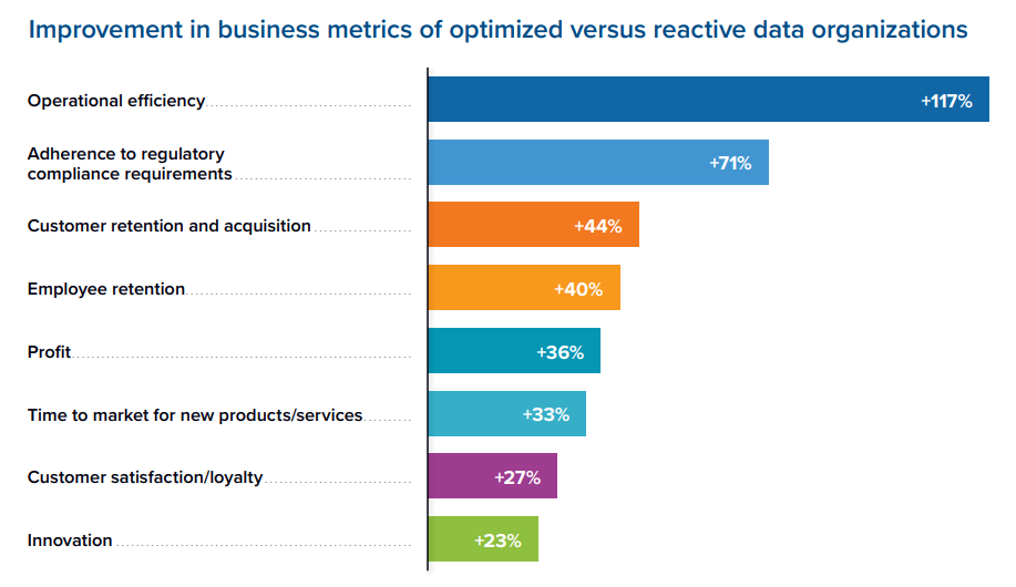 Chart showing the impact of optimized data organizations on various key productive arms of the business