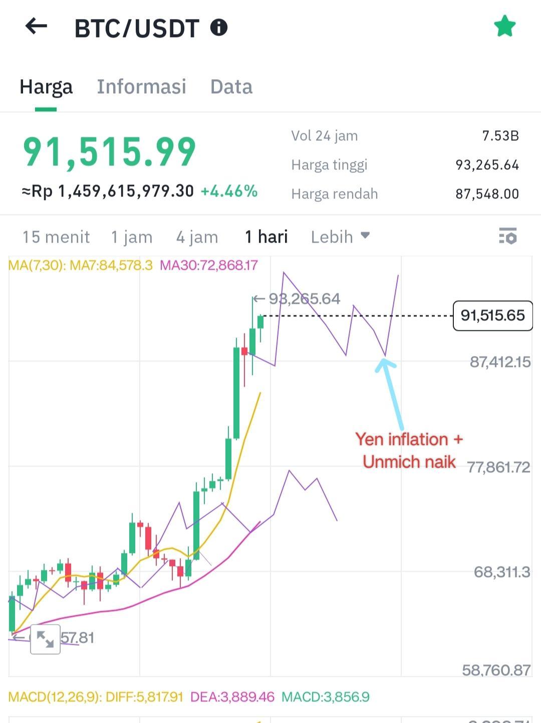 Tren Bitcoin