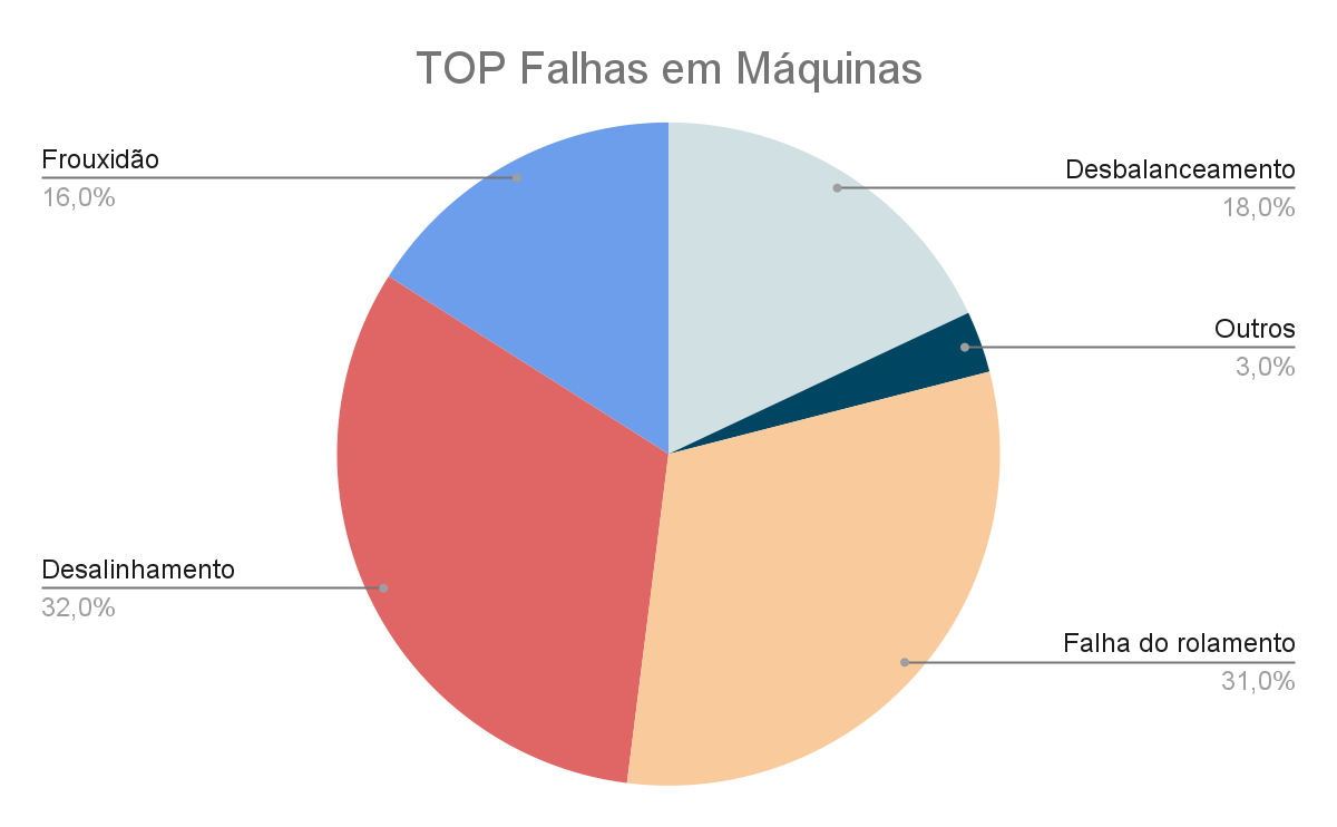 top falhas em máquinas, desalinhamento com 32%, falhas do rolamento com 31% e desbalanceamento com 18%