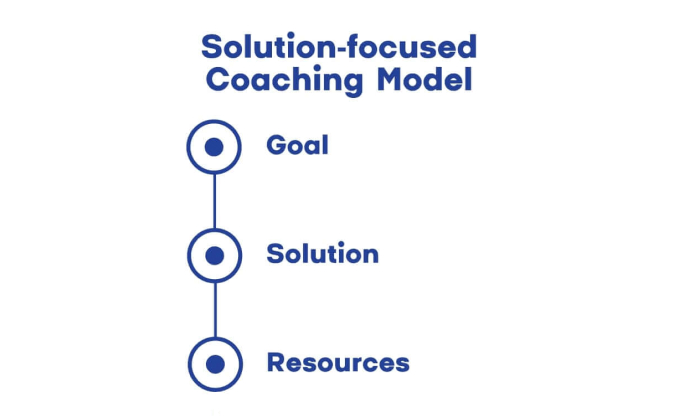Solution-focused coaching model steps