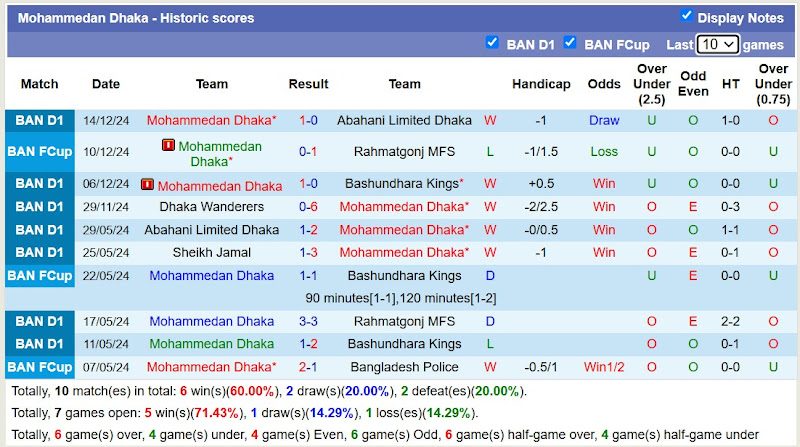 Thống kê phong độ 10 trận đấu gần nhất của Mohammedan Dhaka