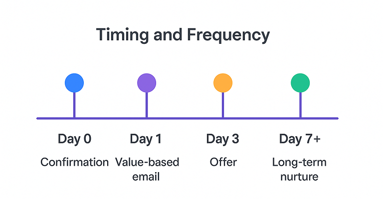 A horizontal timeline infographic showing email sending schedule