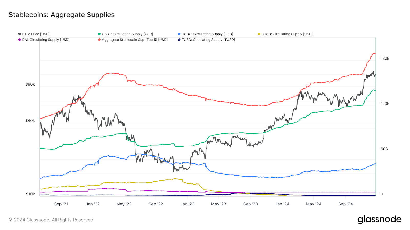 The aggregate supply scale of stablecoins.