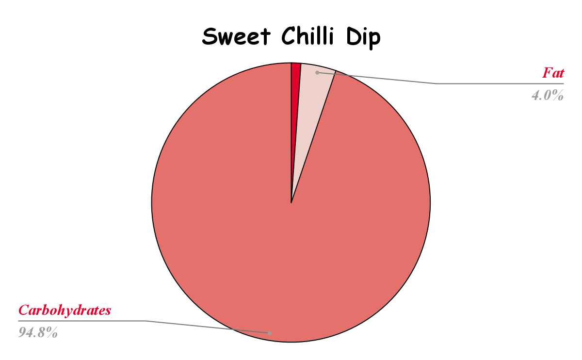Sweet Chilli Dip Nutritional chart