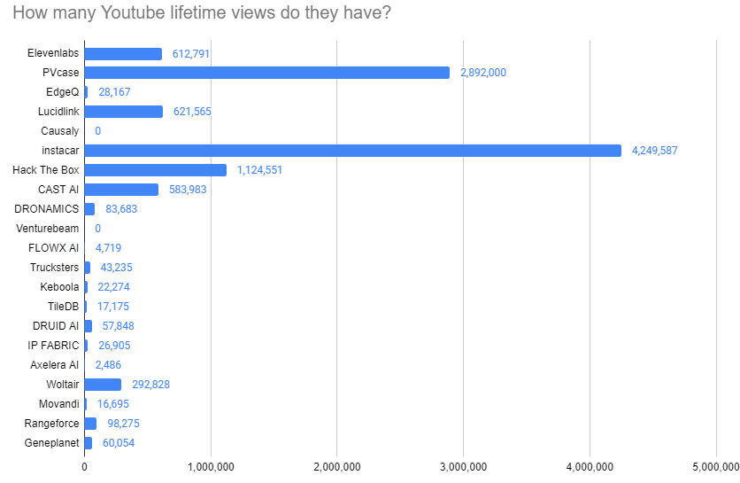 youtube lifetime views analysis