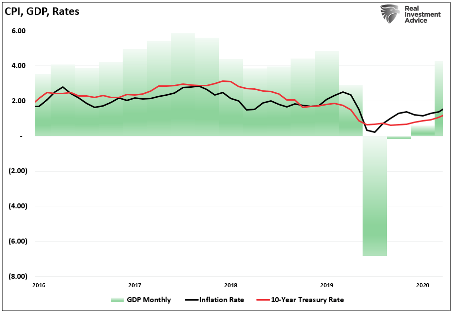 GDP versus inflation and interest rates