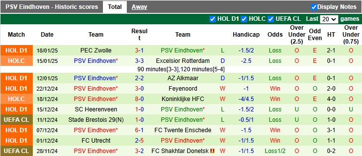 Thống Kê 10 Trận Gần Nhất Của PSV