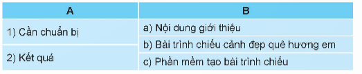 BÀI 16 CÔNG VIỆC CỦA EM VÀ SỰ TRỢ GIÚP CỦA MÁY TÍNHKHỞI ĐỘNGHoạt động 1: Công việc cần làmEm hãy đọc đoạn hội thoại và cho biết:Minh: Các bạn ơi, nhà trường có thông báo về phong trào trồng cây, trồng hoa vì môi trường. Nhóm mình sẽ xây dựng bài trình chiếu để thuyết minh trước cả lớp về kế hoạch trồng hoa.An. Để xây dựng bài trình chiếu, chúng ta cần dựa trên thông báo của nhà trường và kế hoạch của lớp mình.Khoa: Bắt đầu thôi các bạn!Câu 1: Ba bạn An, Minh, Khoa cần tạo ra sản phẩm gì?Đáp án chuẩn:Ba bạn cần tạo ra bài trình chiếu để thuyết minh trước cả lớp về kế hoạch trồng hoa.Câu 2: Các bạn dựa vào những gì để tạo ta sản phẩm đó?Đáp án chuẩn:Các bạn dựa vào thông báo của nhà trường và kế hoạch của lớp để tạo ta sản phẩm đó.1. CÔNG VIỆC CỦA EMCâu hỏi: Trong các việc nhỏ để xây dựng bài trình chiếu ở trên, việc nào cần sử dụng máy tính?Đáp án chuẩn:- Việc cần sử dụng máy tính là:Tạo bài trình chiếu.Hoàn thiện sản phẩm.LUYỆN TẬPCâu 1: Em hãy ghép mỗi mục ở cột A với mục thích hợp ở cột B.Đáp án chuẩn:(1) - A, C(2) - BCâu 2: Em hãy chuẩn bị nội dung giới thiệu cảnh đẹp quê hương em.Đáp án chuẩn:Gợi ý:Trang 1: Giới thiệuTên bài trình chiếu.Tên các thành viên Trang 2: Giới thiệu chung về quê hương emVị trí địa lí.Đặc điểm tự nhiên, khí hậu.Trang 3 + 4 + 5 + 6: Các cảnh đẹp và giá trị của chúng Tên Đặc điểm Giá trị lịch sử, tự nhiên và xã hội.Giá trị kinh tế.Trang 7: Cảm ơnCâu 3: Em hãy tạo bài trình chiếu trên máy tính với nội dung đã chuẩn bị ở câu 2.Đáp án chuẩn:Học sinh tự thực hiện.VẬN DỤNG