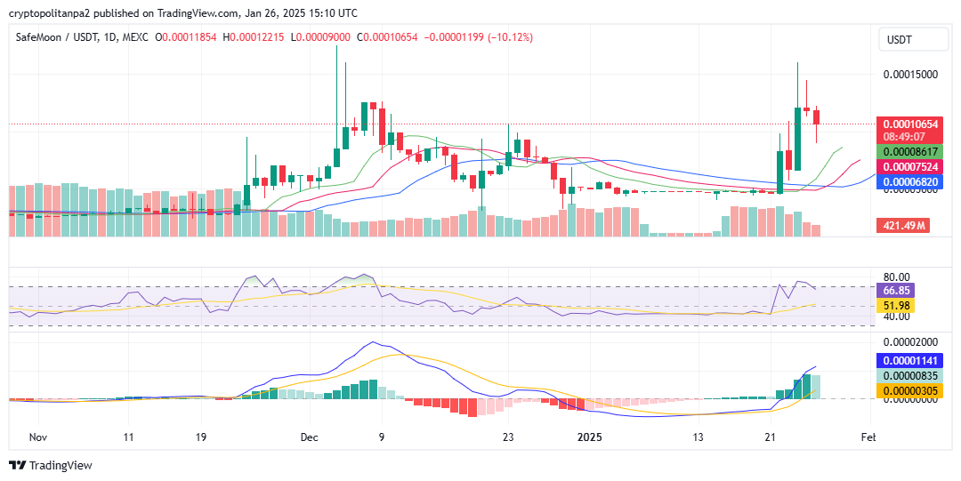 Grafico SFM/USD. Fonte immagine TradingView