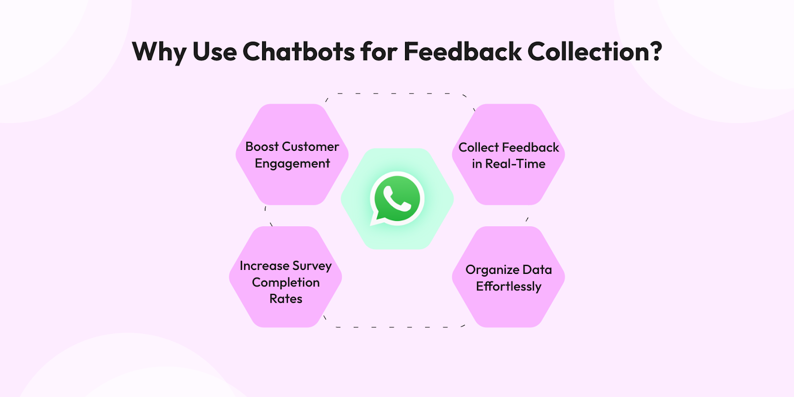 The reasons to use chatbots for feedback collections