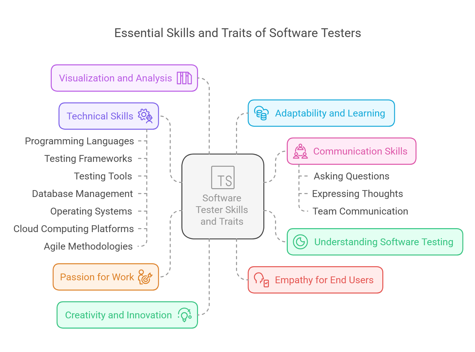 Essential skills and traits of a software tester