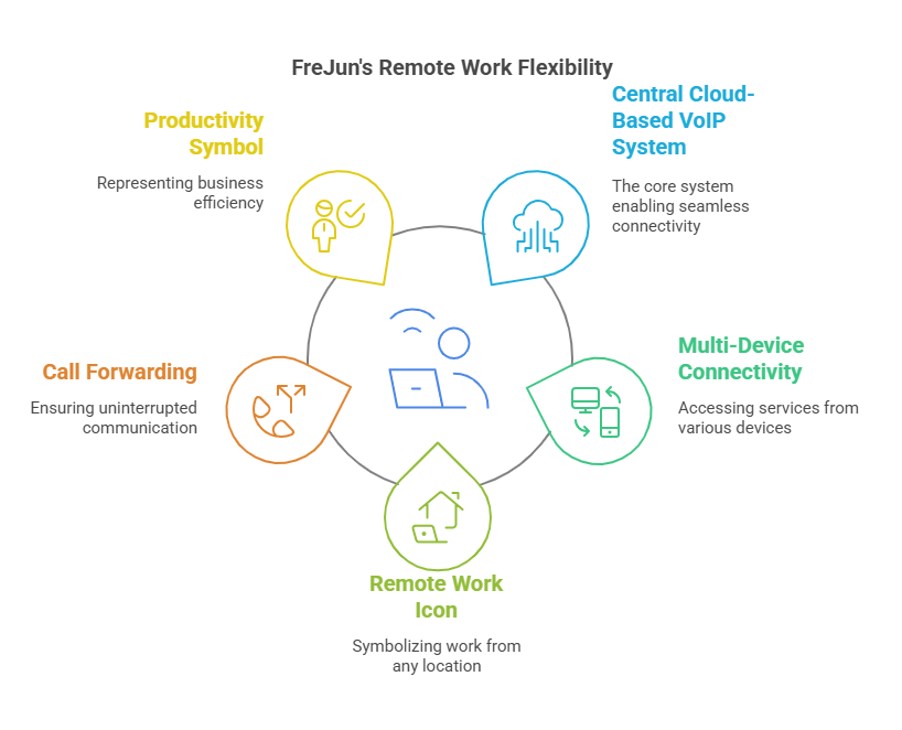 VOIP Solution