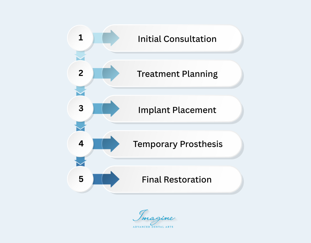 Our All-On-X Dental Implant Procedure
