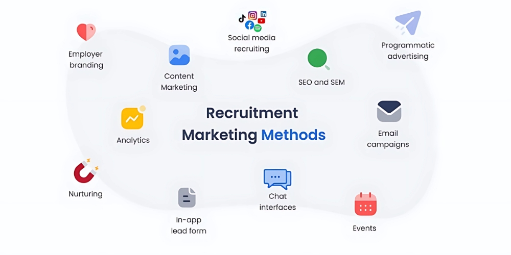recruitment marketing components
