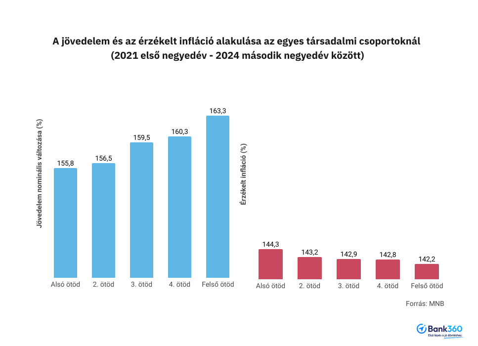 Jövedelem és infláció