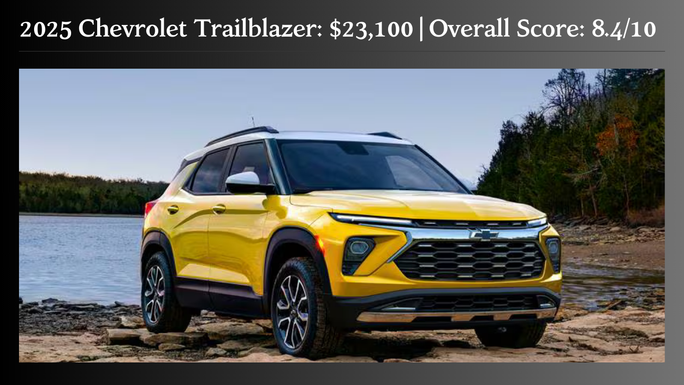 25 Chevrolet Trailblazer: $23,100 | Overall Score: 8.4/10