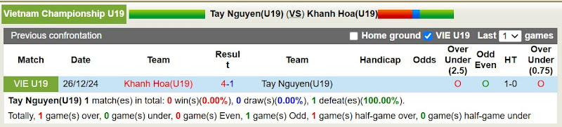 Lịch Sử Đối Đầu U19 Tây Nguyên Vs U19 Khánh Hòa