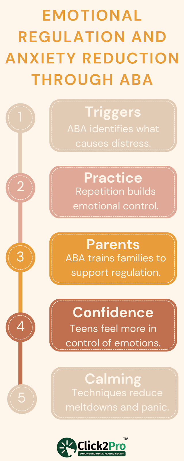 Steps showing how ABA therapy helps autistic teens manage emotions and reduce anxiety.