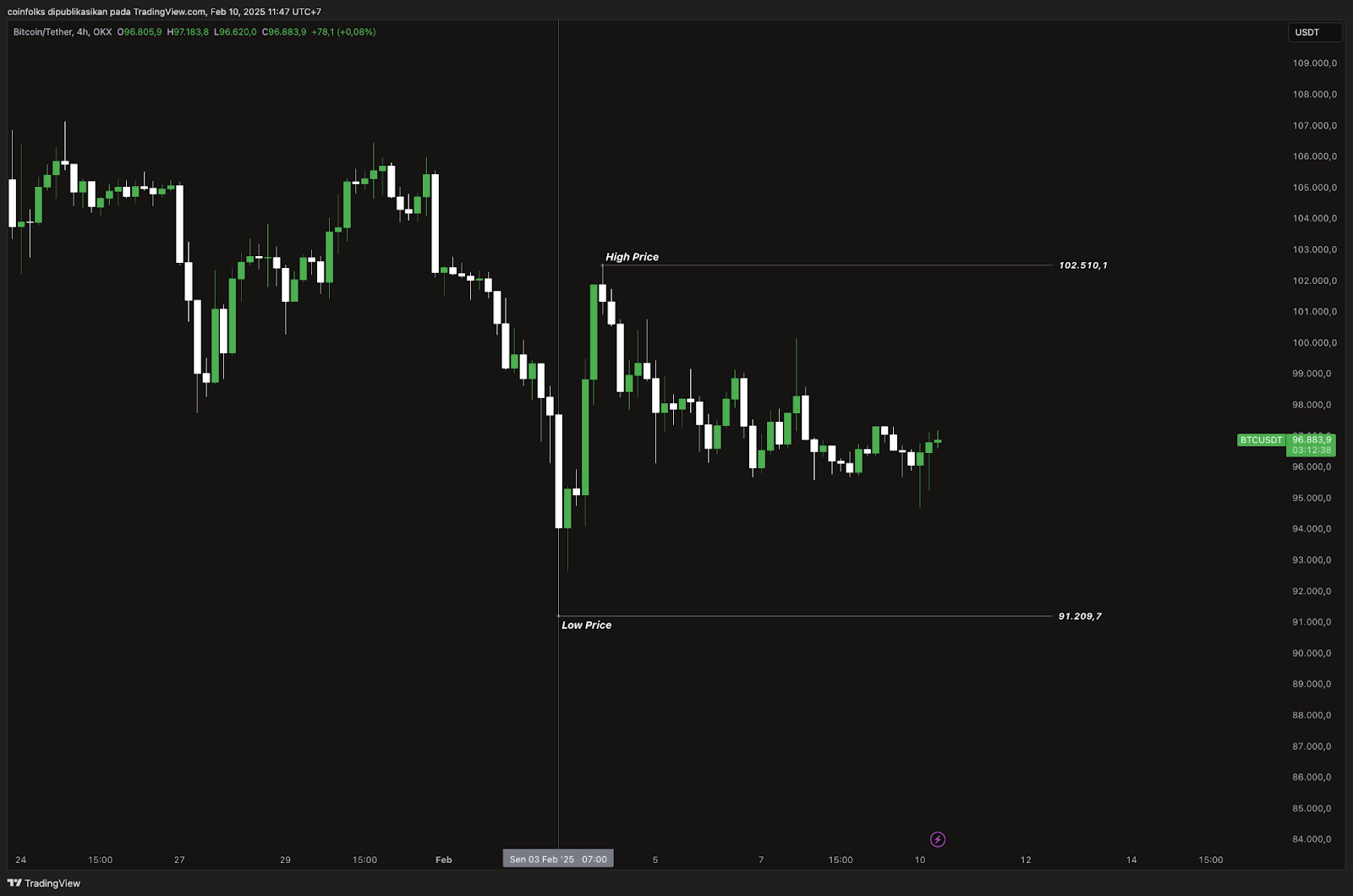 Weekly Bitcoin Outlook (10 Februari 2025)