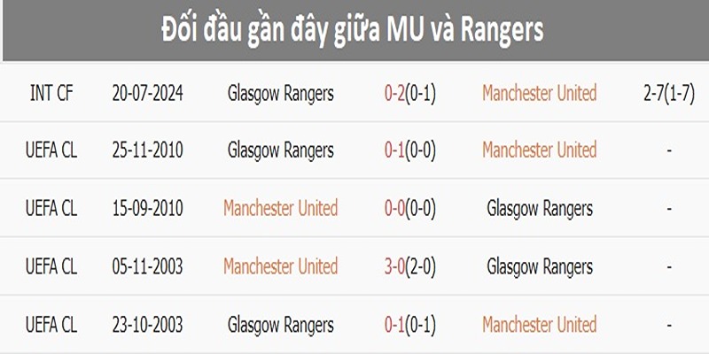 Thành tích đối đầu giữa MU và rangers 