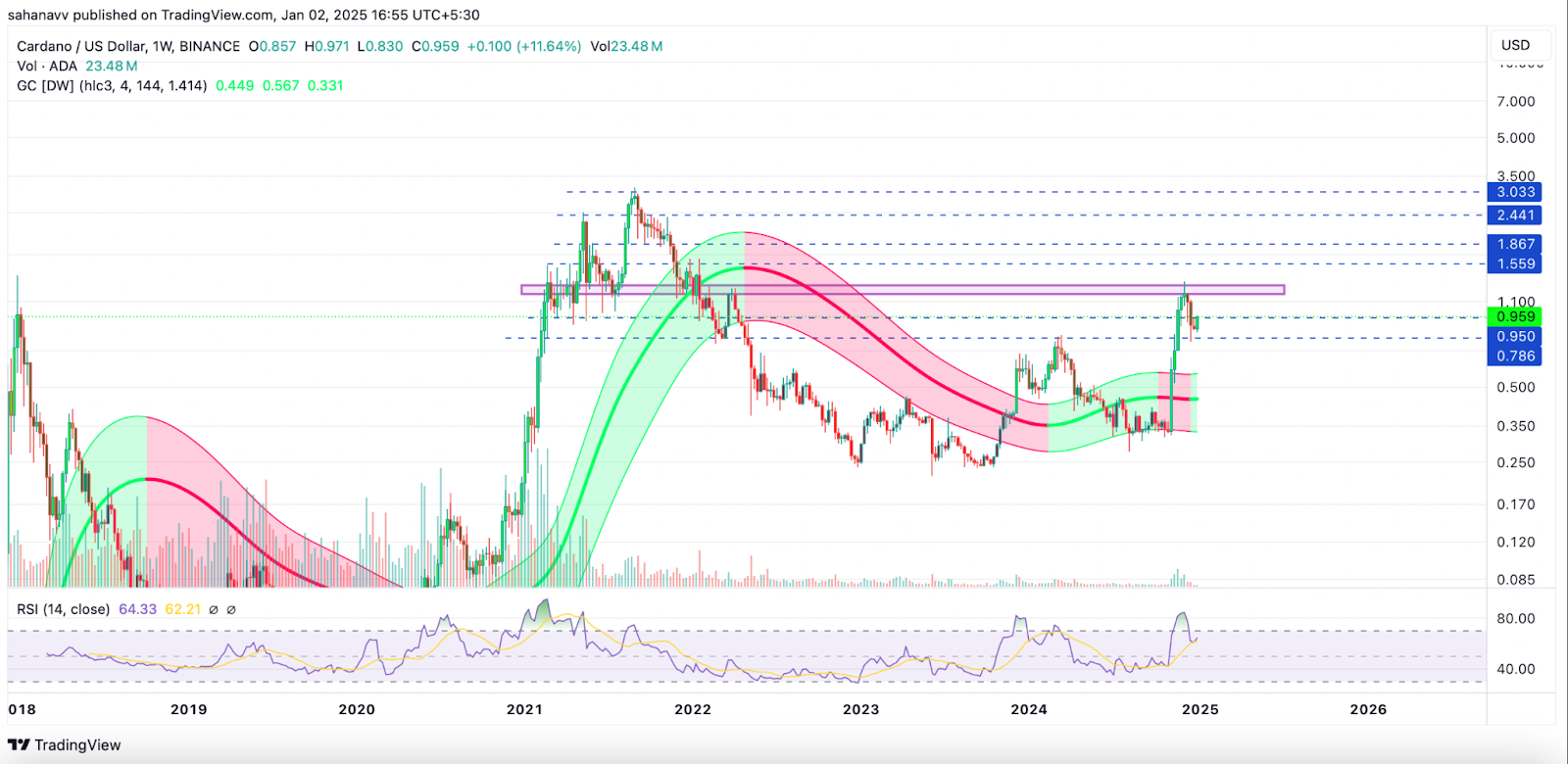 Les indicateurs clignotent des signaux haussiers pour la hausse des prix de Cardano (ADA) : peut-il atteindre 2 $ au premier trimestre 2025 ? - La Crypto Monnaie