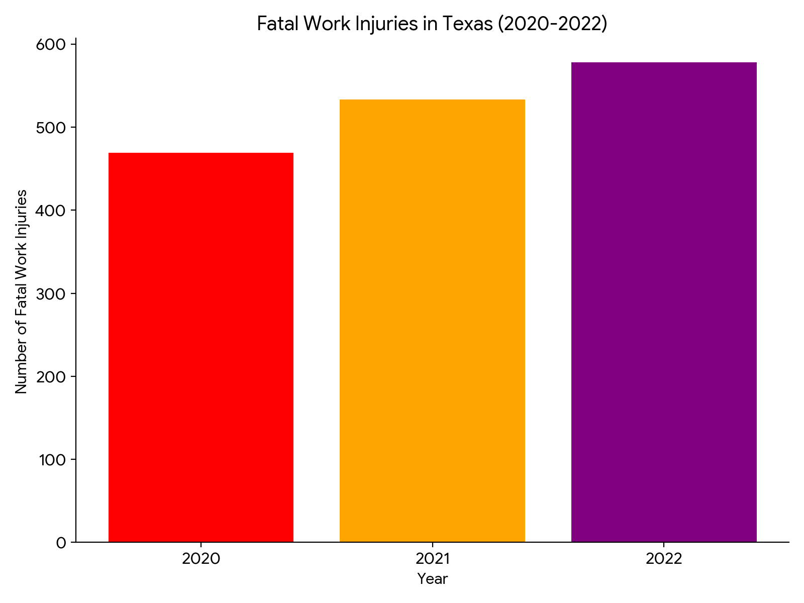 fatal work injuries in TExas from 2020-2022 bar graph