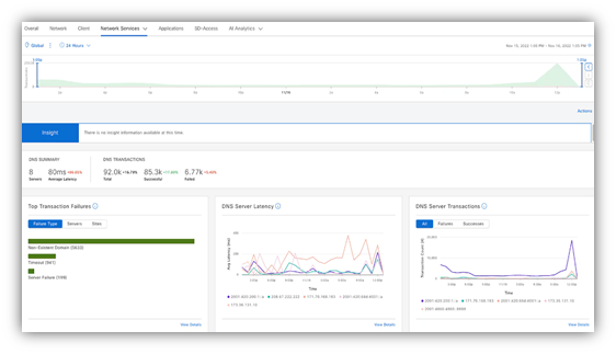 Catalyst Center DNS dashboard showing transaction failures, latency, and server transactions for network health monitoring.