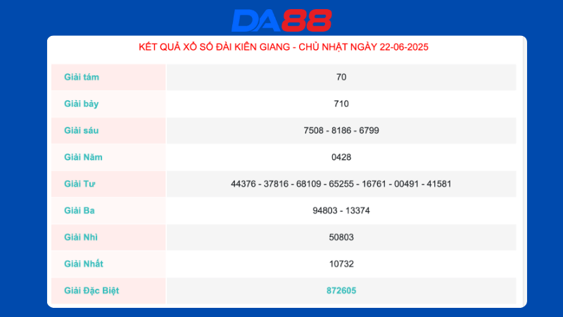 Kết quả xổ số Kiên Giang ngày 22/06/2025