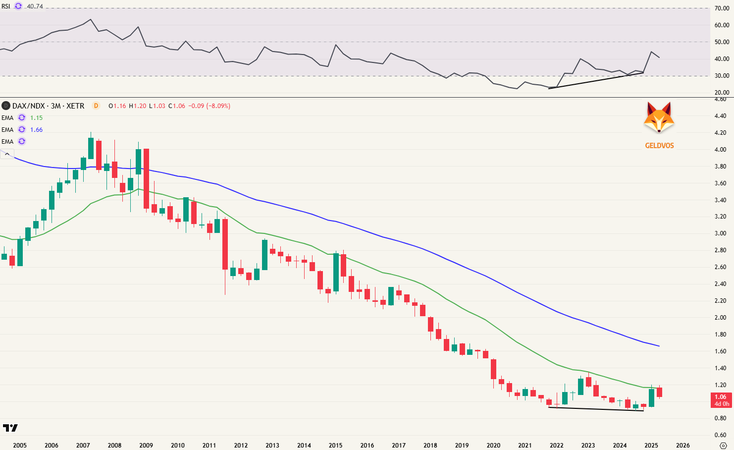 Ratio Dax / Nasdaq - Kwartaalgrafiek