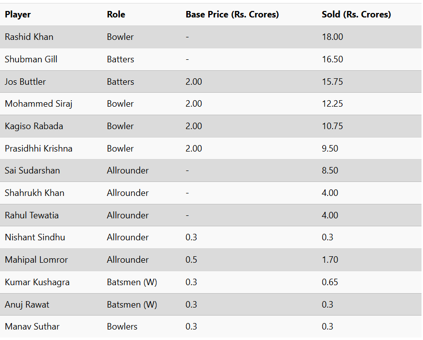 IPL 2025 Auction