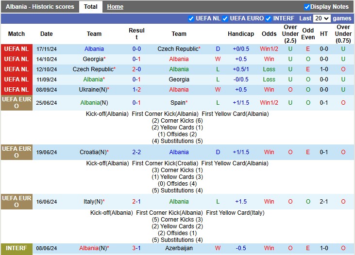 Thống kê phong độ 10 trận đấu gần nhất của Albania