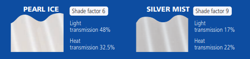 Level 3, the HR1 range which reduces sheeting and is especially suitable for hot climates