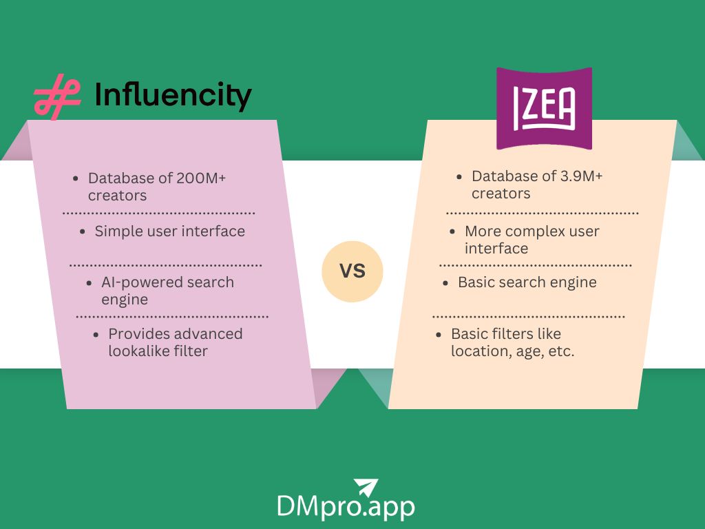 Influencity Vs. IZEA