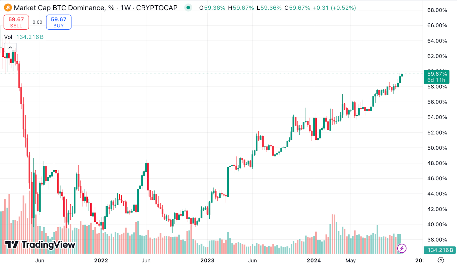 BTC dominance nears 60% — Will November’s rate cuts and election push Bitcoin past $100K? - 1