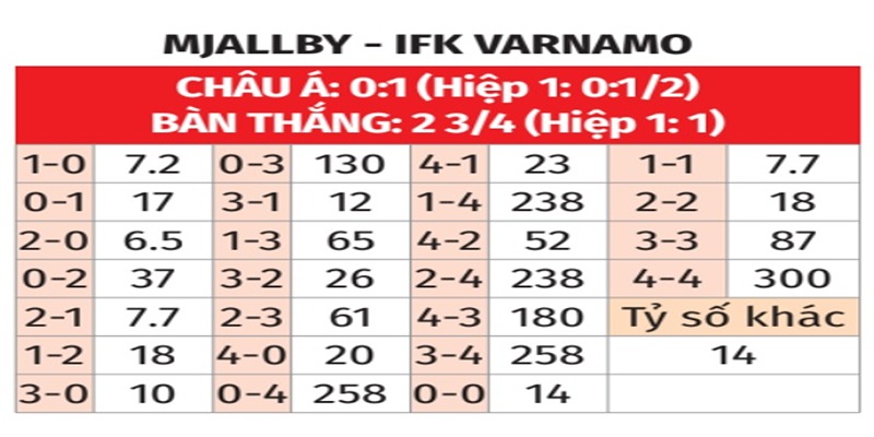 Bảng tỉ số của Mjallby vs Varnamo