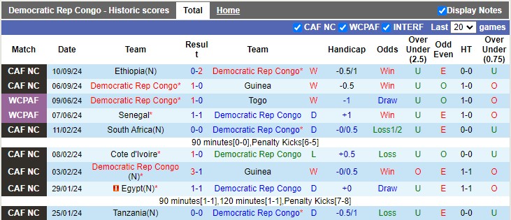 Thống kê phong độ CH Congo