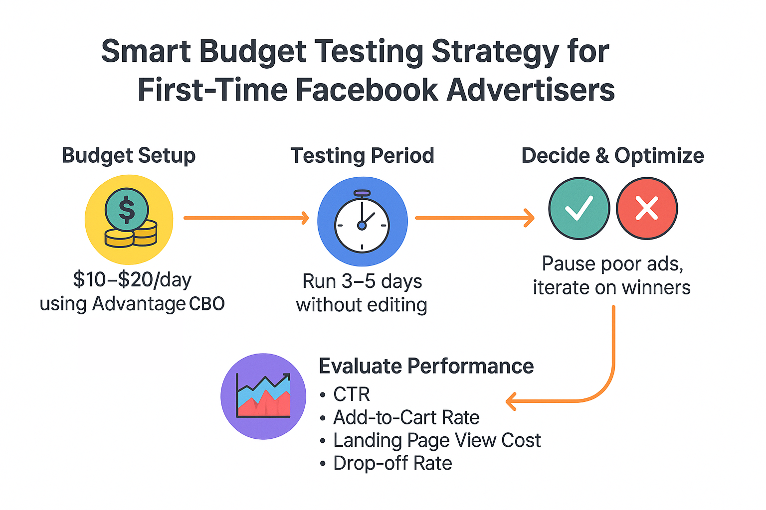 Flowchart showing $10–$20/day Facebook Ads budget setup, a 3–5 day testing period, performance evaluation, and optimization decisions
