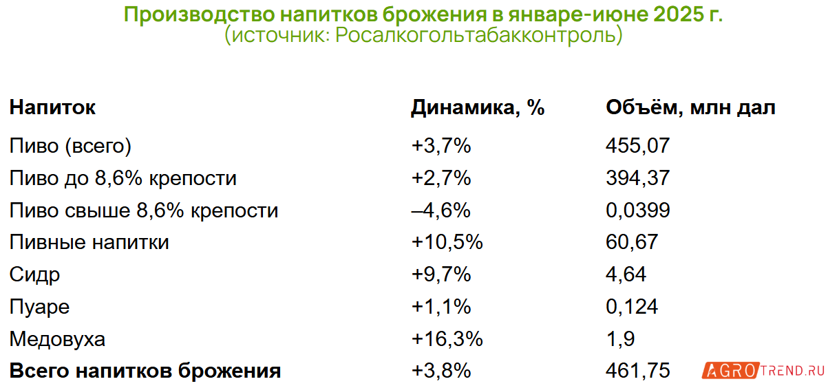 В России растёт производство напитков брожения