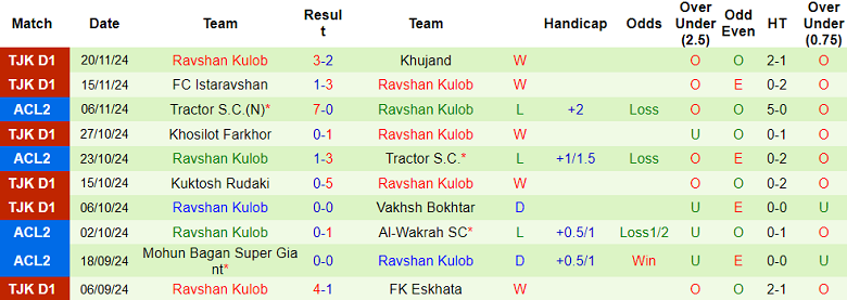 Thống kê 10 trận gần nhất của Ravshan Kulob