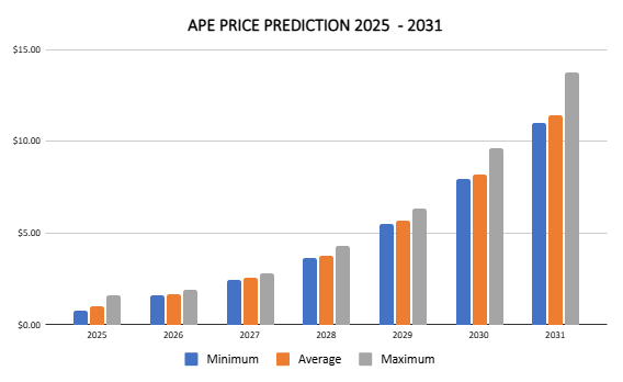 Previsione del prezzo di Apecoin 2025-2031